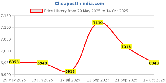 amazon.in Cabilock Traffic Cone Traffic Delineator Post Cones Blockade Stanchion Post Construction Safety Barrier Portable Parking Pole for Road (Yellow) Price History Graph from 29 May 2025 to 14 Oct 2025