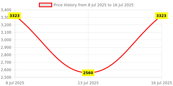 amazon.in Cabilock - Water tank level indicator, styrene indicator, self-adhesive reflective sticker for easy monitoring of pools and ponds Price History Graph from 8 Jul 2025 to 16 Jul 2025