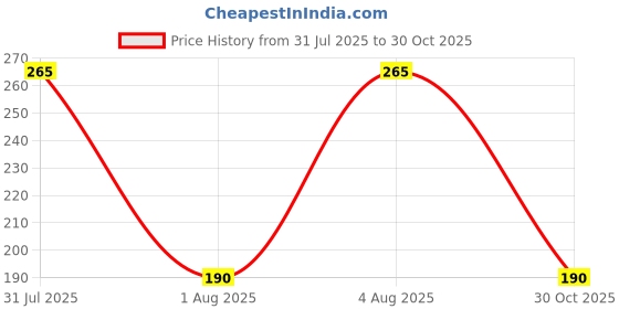 amazon.in Cabin Filter Innova (ZIP FILTERS) Price History Graph from 31 Jul 2025 to 30 Oct 2025