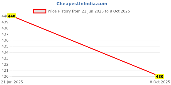 amazon.in Cabin Filters For - Tata ALTROZ (Set Of 2Pcs) Price History Graph from 21 Jun 2025 to 8 Oct 2025