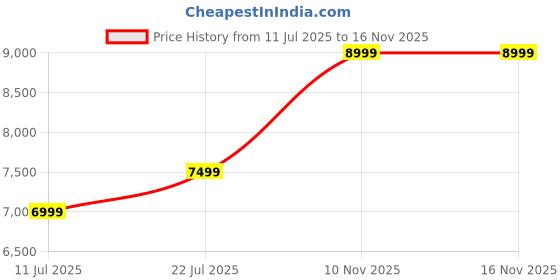 amazon.in tommy hilfiger Cabin Luggage Mckinley - Rose Pink | Small Trolley Bag with TSA Lock | 360° Spinner Wheels | Telescopic Handle | Water Resistance | Polypropylene Hardshell Suitcase|37L Capacity |55cm tommy hilfiger Price History Graph from 11 Jul 2025 to 15 Nov 2025