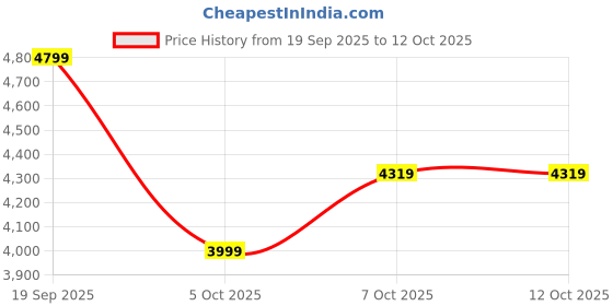 amazon.in tommy hilfiger Cabin Luggage Patrick - Black | Carry-On Trolley Bag with TSA Lock | 360° Spinner Wheels | Telescopic Handle | Hardshell Polycarbonate Suitcase |Water Resistance | 44L Capacity | 55cm tommy hilfiger Price History Graph from 19 Sep 2025 to 12 Oct 2025