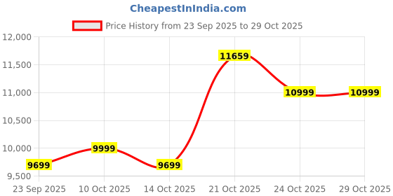 amazon.in eume Cabin Pro Luggage Trolley for Travel 57cm, Cabin Bag | Trolley Bag Small for Luggage | with Laptop Sleeve | 100% Polycarbonate (PC) 8 SilentRun Hinomoto Wheels, Forest Green eume Price History Graph from 23 Sep 2025 to 29 Oct 2025