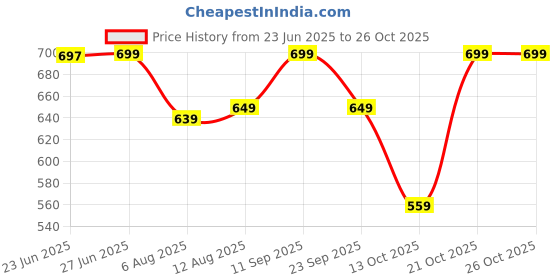amazon.in lavie sport Cabin Size 50cms Orbit Duffle Bag | Sturdy Airbag Duffle lavie sport Price History Graph from 23 Jun 2025 to 26 Oct 2025
