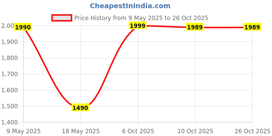amazon.in lavie sport Cabin Size 53 cms Victor Combi Anti-Theft Wheel Duffle Bag (Navy) lavie sport Price History Graph from 9 May 2025 to 26 Oct 2025