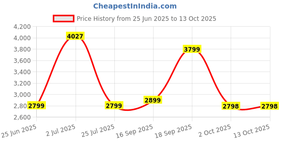 amazon.in zouk Cabin Trolley Bag, Hardside Polycarbonate Medium (45) Suitcase with 360 Spinner Wheels and Combination Lock Travelling Luggage for Men & Women zouk Price History Graph from 25 Jun 2025 to 11 Oct 2025