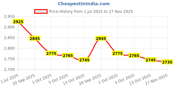 amazon.in wacambi Cabin Trolley Bag Polycarbonate 20inch 55cms with 16inch Laptop and USB Port Compartment Small Size Suitcase for Flight Travel Suitable for Men, Women,Boys and Girls (Metalic Black) wacambi Price History Graph from 1 Jul 2025 to 27 Nov 2025