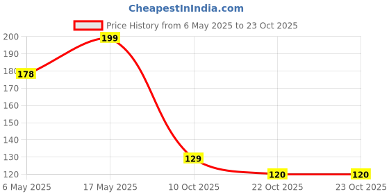 amazon.in innpole Cabinet Door Bumpers 1/2” Diameter Clear Adhesive Pads for Drawers,Glass Tops,Cutting Boards,Small Table/Furniture,Laptop Feet,Mirror Back,Bathroom Cabinet,Metal,Wood. (100) innpole Price History Graph from 6 May 2025 to 23 Oct 2025