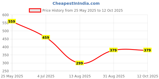amazon.in Cabinet Hardware, Template for Cabinet Hardware, Template Woodworking Assisted Stainless Steel Cabinet Door Installation Locator Suitable Price History Graph from 25 May 2025 to 12 Oct 2025