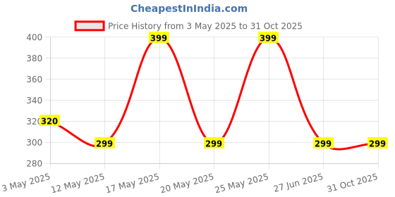 amazon.in Cabinet Liners Non Slip Clear Kitchen Drawer Shelf Liner 12 Inch X 20 FT Non Adhesive Waterproof Mat for Fridge, Dresser, Wire Shelf, Toolbox, Cupboard, Pantry, Storage and Desk Price History Graph from 3 May 2025 to 30 Oct 2025