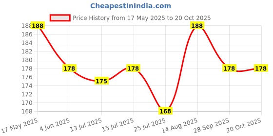 amazon.in fapiwen Cabinet Pads, 64Pcs Round Self Adhesive Silicone Bumper, Soft Close Cabinet Clear Bumper Dots Rubber Cupboard Door Bumpers Used In Furniture Dampening Noise (12 * 4Mm) fapiwen Price History Graph from 17 May 2025 to 19 Oct 2025