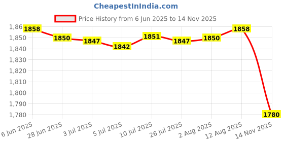 amazon.in Cabinet Storage Basket Sturdy Steel Wire Basket for Fruits Vegetables Snacks Black L with Hook Price History Graph from 6 Jun 2025 to 14 Nov 2025