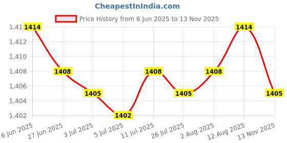amazon.in Cabinet Storage Basket Sturdy Steel Wire Basket for Fruits Vegetables Snacks Black L with Sticker Price History Graph from 6 Jun 2025 to 13 Nov 2025