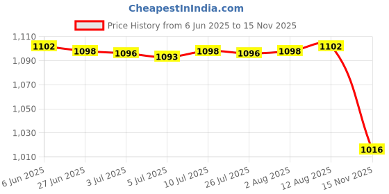 amazon.in Cabinet Storage Basket Sturdy Steel Wire Basket for Fruits Vegetables Snacks M Black with Sticker Price History Graph from 6 Jun 2025 to 15 Nov 2025