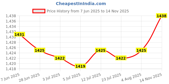 amazon.in Cabinet Storage Basket Sturdy Steel Wire Basket for Fruits Vegetables Snacks White L with Hook Price History Graph from 7 Jun 2025 to 14 Nov 2025