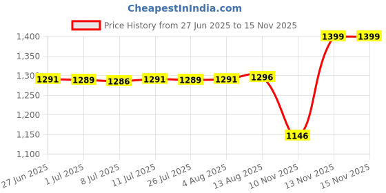 amazon.in Cabinet Storage Basket Sturdy Steel Wire Basket for Fruits Vegetables Snacks White L with Sticker Price History Graph from 27 Jun 2025 to 13 Nov 2025