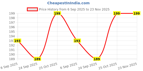 amazon.in Cabinet Wardrobe and Refrigerator Door Light Control Switch Pack of 2 Pieces Price History Graph from 6 Sep 2025 to 23 Nov 2025