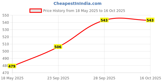 amazon.in CABIUS Bike Chain Lubricant and Chain Cleaner Spray With Cleaning Brush For Motorcycle and Bicycle (1000 ml) cabius Price History Graph from 18 May 2025 to 16 Oct 2025