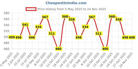 amazon.in CABIUS Car AC Vent & Duct Cleaner Odour Neutralizer Foam Spray | (600 ml) | with Long No-sal Pipe for Effective Cleaning Vehicle Interior Cleaner (Pack of 2) Price History Graph from 5 May 2025 to 24 Nov 2025