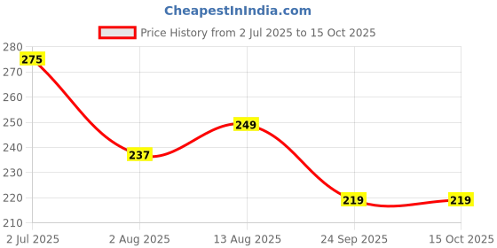 amazon.in CABIX Car Front and Rear Bumper Corner Guard Protection Chrome Line Universal for Tata Nexon/Punch/Tiago/Altroz/Harrier/Safari/Tigor/Indica/Sumo/Hexa/Harrier/Nexon EV - Set of 4 Price History Graph from 2 Jul 2025 to 14 Oct 2025
