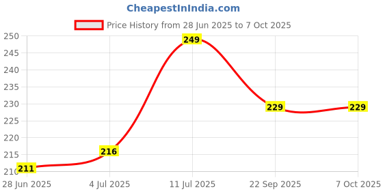amazon.in Cabix Car IND Number Plate Frame Cover Black HSRP Standard Size (Front and Back) Full Open Universal for Kia Seltos/Carens/Sonet/EV6 Price History Graph from 28 Jun 2025 to 7 Oct 2025