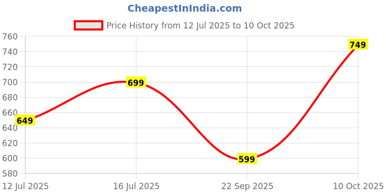 amazon.in Cabix Heavy Duty Rubber Foot Mat Floor Matting for Mahindra Jeeto (Set of 1 Piece) Price History Graph from 12 Jul 2025 to 10 Oct 2025