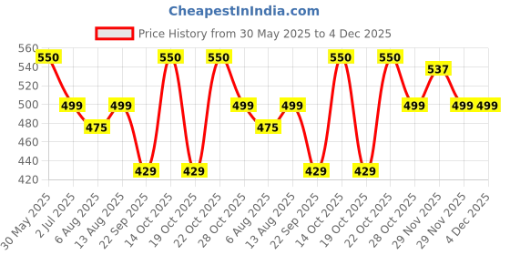 amazon.in Cabix Heavy Duty Rubber Foot Mat Floor Matting for Maruti Super Carry (Set of 1 Piece) Price History Graph from 30 May 2025 to 4 Dec 2025