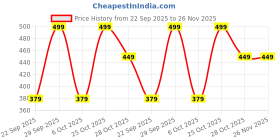 amazon.in Cabix Heavy Duty Rubber Foot Mat Floor Matting for Tata Ace (Set of 1 Piece) Price History Graph from 22 Sep 2025 to 26 Nov 2025