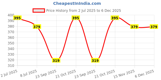 amazon.in Cabix OEM Type Mud Flap for Car Honda City Zx Price History Graph from 2 Jul 2025 to 5 Dec 2025