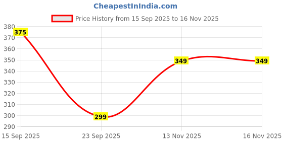 amazon.in Cabix OEM Type Mud Flap for Car Mahindra Verito Price History Graph from 15 Sep 2025 to 15 Nov 2025