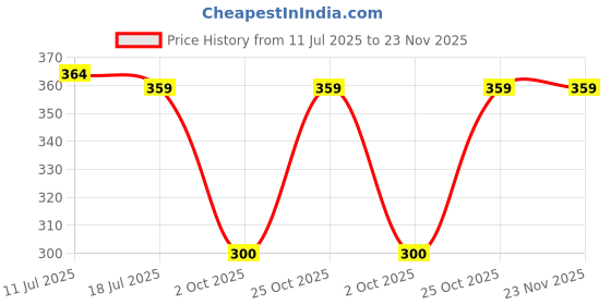 amazon.in Cabix OEM Type Mud Flap for Car Tata Zest Price History Graph from 11 Jul 2025 to 23 Nov 2025