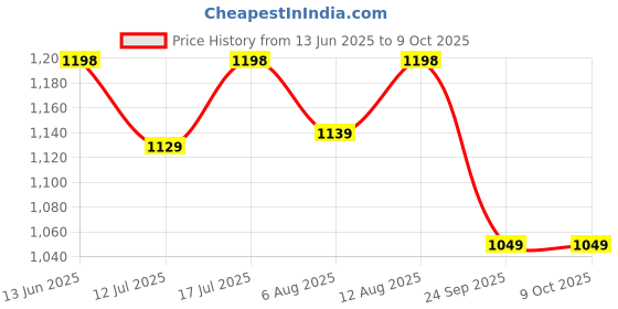 amazon.in Cabix Rubber Foot Mat Complete Floor Matting Including Diggi for Maruti Omni Van (Set of 4) Price History Graph from 13 Jun 2025 to 9 Oct 2025