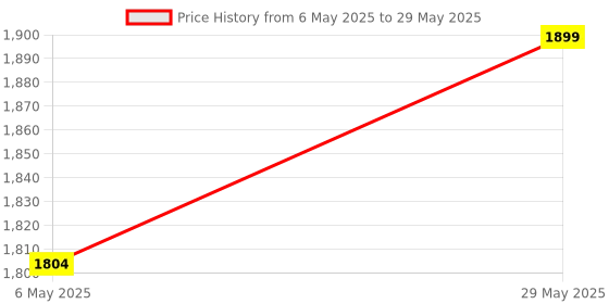 amazon.in generic Cable Attachment Combo: Triceps Straight LAT Bar, Triceps Rope, Triceps V Shaped Handle, Rowing Handle, D Handle Pair generic Price History Graph from 6 May 2025 to 29 May 2025