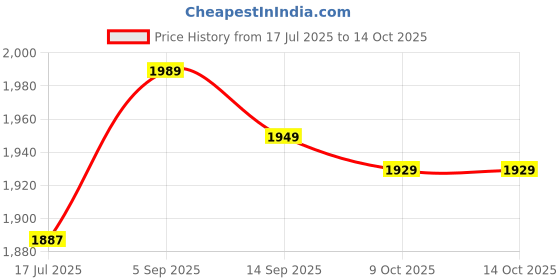 amazon.in Cable, Black Lan Cable, Durable for Computer Laptop (#1) Price History Graph from 17 Jul 2025 to 13 Oct 2025