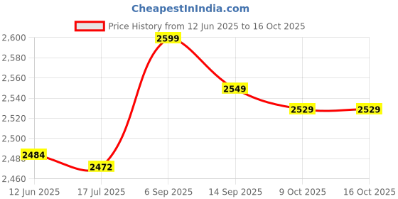 amazon.in Cable, Black Lan Cable, Durable for Computer Laptop (#6) Price History Graph from 12 Jun 2025 to 16 Oct 2025