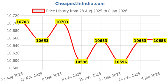 amazon.in cable central llc (5 Pack Null Modem Cable, DB9 Female to DB25 Male, UL Rated, 8 Conductor, 10 Feet cable central llc Price History Graph from 23 Aug 2025 to 6 Jan 2026