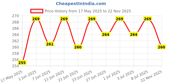 amazon.in Cable Clips with Strong Self-Adhesive, XIAOXI Cable Management TV PC Wire Holder Sticky Tidy and Organise Cords and Wires - 40 Pcs (Clear) xiaoxi Price History Graph from 17 May 2025 to 22 Nov 2025