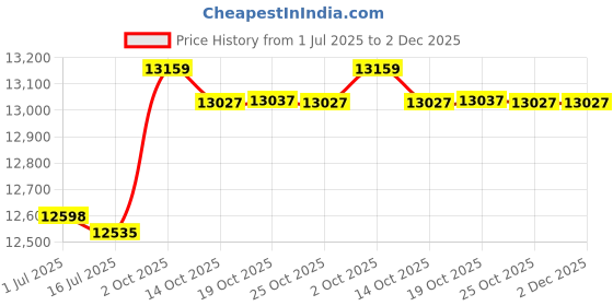 amazon.in Cable Finder, Powerful Function POE Portable Line Finder for Outdoor for Industry for Home Price History Graph from 1 Jul 2025 to 2 Dec 2025