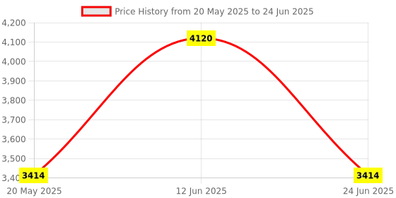 amazon.in Cable Finder Tone Generator Probe Tracer RJ11 Wire Tracker Network Tester Price History Graph from 20 May 2025 to 24 Jun 2025