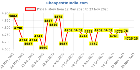 amazon.in Cable for Sennheiser Momentum / Momentum 2.0 / HD1 Wireless On-Ear headphones, Remote volume control & Mic compatible iphone ipod ipad iOS only Red Price History Graph from 12 May 2025 to 23 Nov 2025