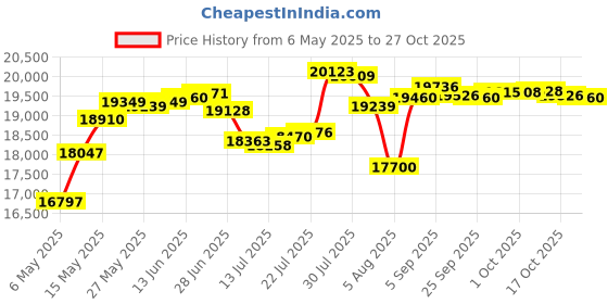 amazon.in funky junque Cable Knit Beanie Infinity Scarf Texting Glove Lined Matching Set funky junque Price History Graph from 6 May 2025 to 27 Oct 2025