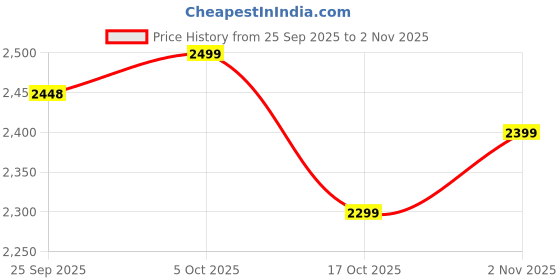 amazon.in the souled store Cable Knit Pullover: Stone Grey Men and Boys Long Sleeves Round Neck Grey Acrylic Oversized Pullovers the souled store Price History Graph from 25 Sep 2025 to 2 Nov 2025