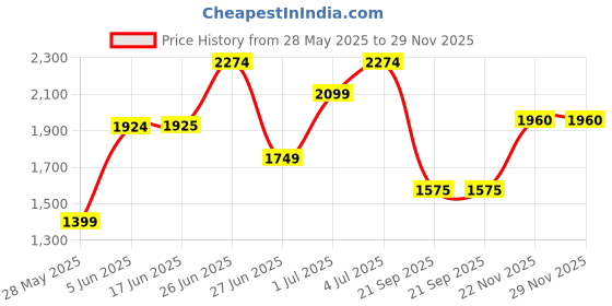 amazon.in vero moda Cable Knit V-Neck Pullover vero moda Price History Graph from 28 May 2025 to 29 Nov 2025