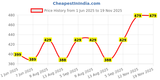 amazon.in krishti Cable Knitted Thigh High Socks for Women Winter Extra Long Over Knee High Leg Warmer Stockings Ideal for Daily Use- (Free Size) krishti Price History Graph from 1 Jun 2025 to 18 Nov 2025