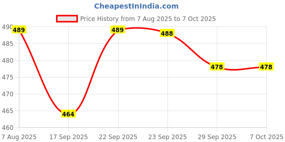 amazon.in Cable Machine Accessories for Weight Lifting, LAT Pull Down Attachment V Handle, V-Shaped Bar, Tricep Rope, Rotating Straight Bar Price History Graph from 7 Aug 2025 to 7 Oct 2025
