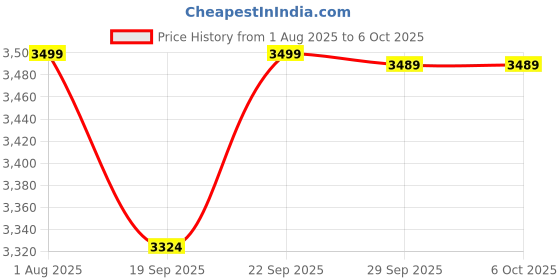 amazon.in Cable Machine Attachments Combo; High Pulley LAT Bar, D Handle, Zig zag Handle, Straight bar/Triceps Handle, Safety Locks Price History Graph from 1 Aug 2025 to 6 Oct 2025