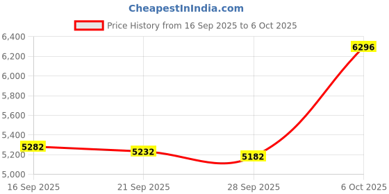 amazon.in Cable management net - Under desk wire management - Flexible under desk cable management tray black Price History Graph from 16 Sep 2025 to 6 Oct 2025