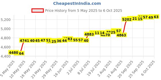 amazon.in Cable Management net - Under Desk Wire Management - Flexible Under Desk Cable Management Tray White Price History Graph from 5 May 2025 to 6 Oct 2025