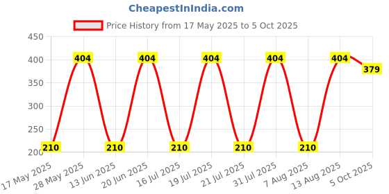 amazon.in Cable Marker Ferrules (0-9) 1 Sq mm Price History Graph from 17 May 2025 to 5 Oct 2025