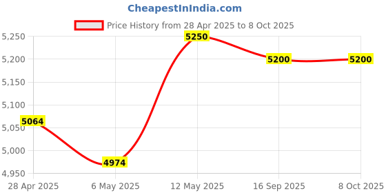 amazon.in Cable Matters 1000BASE-T Gigabit SFP to RJ45 Copper Ethernet Modular Transceiver for Cisco, Dell, Ubiquiti, TP-Link, D-Link, Juniper, Huawei, Mellanox, Mikrotik, Netgear, and Supermicro Equipment Price History Graph from 28 Apr 2025 to 6 Oct 2025